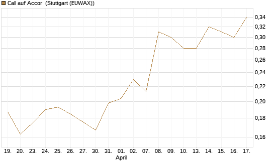 Call auf Accor [Morgan Stanley & Co. Int. plc] Chart