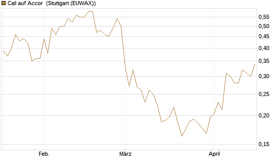 Call auf Accor [Morgan Stanley & Co. Int. plc] Chart
