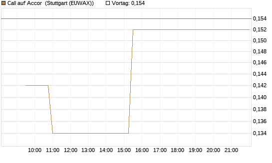 Call auf Accor [Morgan Stanley & Co. Int. plc] Chart