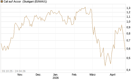 Call auf Accor [Morgan Stanley & Co. Int. plc] Chart