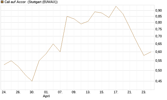 Call auf Accor [Morgan Stanley & Co. Int. plc] Chart