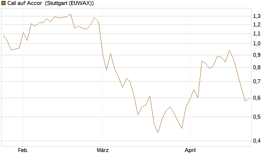 Call auf Accor [Morgan Stanley & Co. Int. plc] Chart