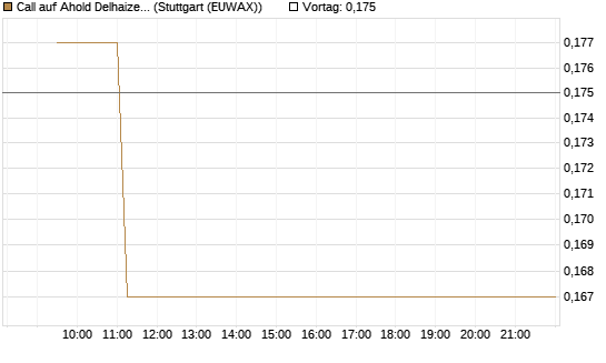 Call auf Ahold Delhaize [Morgan Stanley & Co. Int. plc] Chart