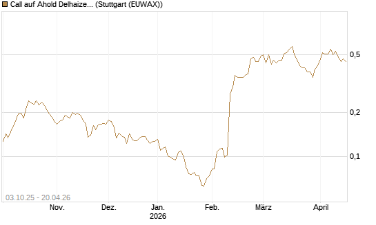 Call auf Ahold Delhaize [Morgan Stanley & Co. Int. plc] Chart