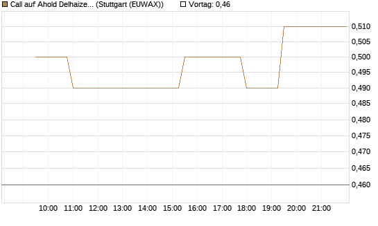 Call auf Ahold Delhaize [Morgan Stanley & Co. Int. plc] Chart