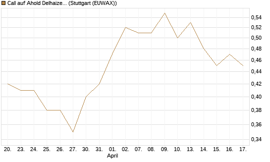 Call auf Ahold Delhaize [Morgan Stanley & Co. Int. plc] Chart