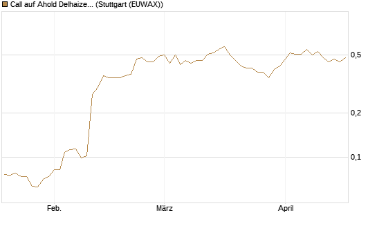 Call auf Ahold Delhaize [Morgan Stanley & Co. Int. plc] Chart