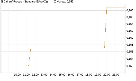 Call auf Prosus [Morgan Stanley & Co. Int. plc] Chart