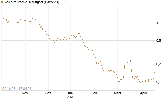Call auf Prosus [Morgan Stanley & Co. Int. plc] Chart
