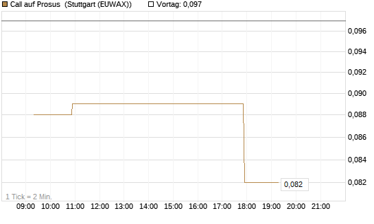 Call auf Prosus [Morgan Stanley & Co. Int. plc] Chart