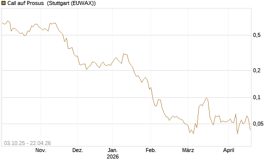 Call auf Prosus [Morgan Stanley & Co. Int. plc] Chart