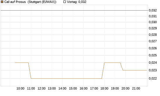 Call auf Prosus [Morgan Stanley & Co. Int. plc] Chart
