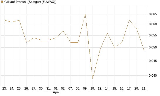 Call auf Prosus [Morgan Stanley & Co. Int. plc] Chart