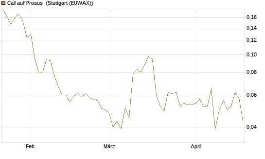 Call auf Prosus [Morgan Stanley & Co. Int. plc] Chart