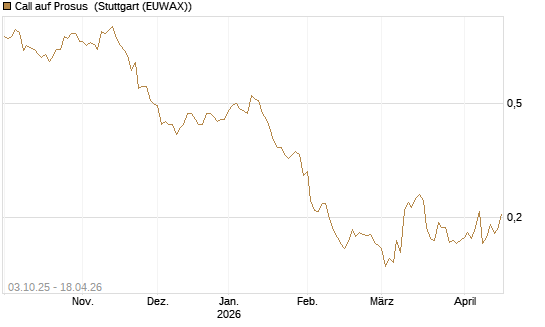 Call auf Prosus [Morgan Stanley & Co. Int. plc] Chart