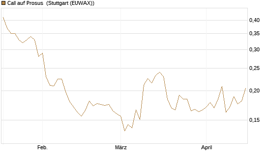 Call auf Prosus [Morgan Stanley & Co. Int. plc] Chart