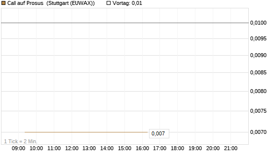 Call auf Prosus [Morgan Stanley & Co. Int. plc] Chart
