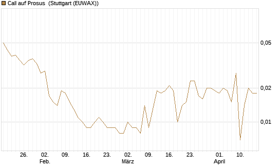 Call auf Prosus [Morgan Stanley & Co. Int. plc] Chart