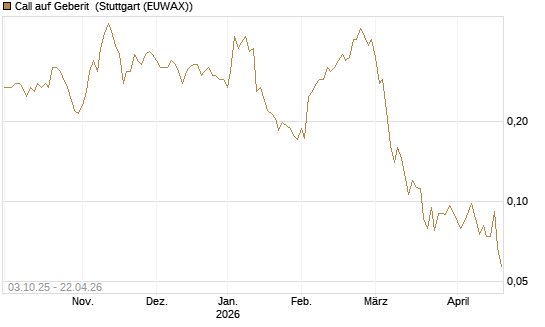 Call auf Geberit [Morgan Stanley & Co. Int. plc] Chart