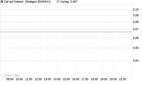 Call auf Geberit [Morgan Stanley & Co. Int. plc] Chart