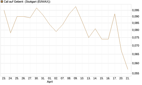 Call auf Geberit [Morgan Stanley & Co. Int. plc] Chart