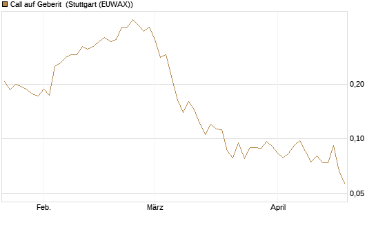Call auf Geberit [Morgan Stanley & Co. Int. plc] Chart