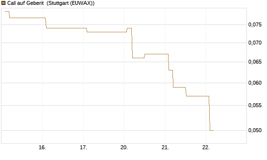 Call auf Geberit [Morgan Stanley & Co. Int. plc] Chart