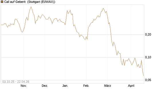 Call auf Geberit [Morgan Stanley & Co. Int. plc] Chart