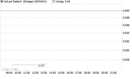 Call auf Geberit [Morgan Stanley & Co. Int. plc] Chart