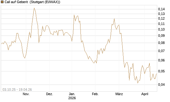 Call auf Geberit [Morgan Stanley & Co. Int. plc] Chart