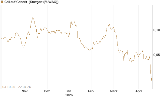 Call auf Geberit [Morgan Stanley & Co. Int. plc] Chart