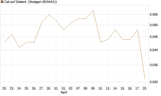 Call auf Geberit [Morgan Stanley & Co. Int. plc] Chart
