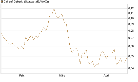 Call auf Geberit [Morgan Stanley & Co. Int. plc] Chart