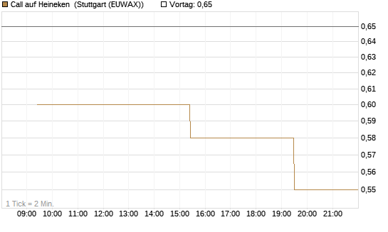 Call auf Heineken [Morgan Stanley & Co. Int. plc] Chart