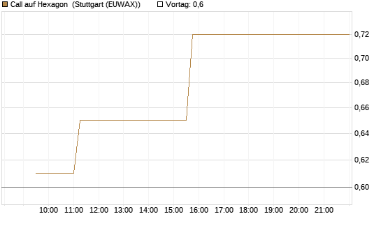 Call auf Hexagon [Morgan Stanley & Co. Int. plc] Chart