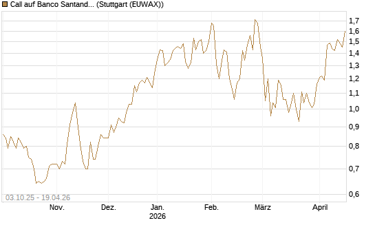 Call auf Banco Santander [Morgan Stanley & Co. Int. plc] Chart