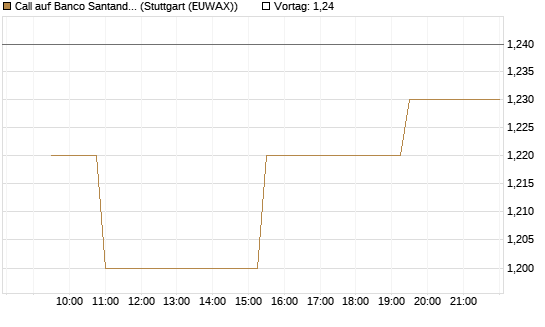 Call auf Banco Santander [Morgan Stanley & Co. Int. plc] Chart