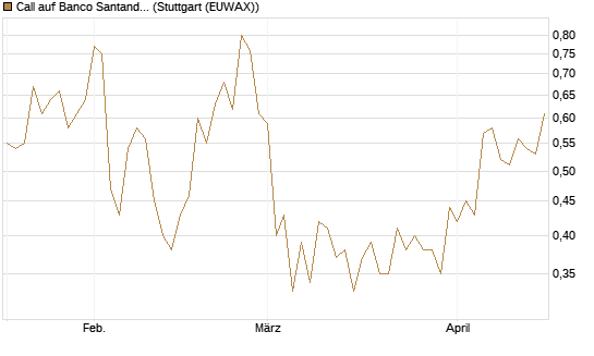 Call auf Banco Santander [Morgan Stanley & Co. Int. plc] Chart