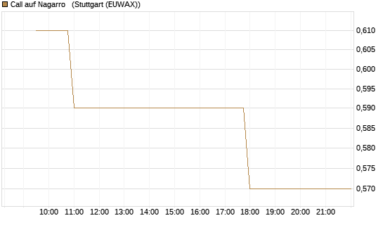Call auf Nagarro  [Morgan Stanley & Co. Int. plc] Chart