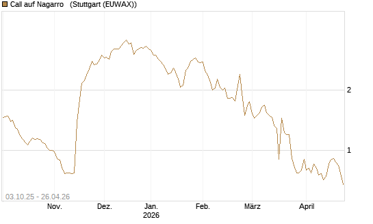 Call auf Nagarro  [Morgan Stanley & Co. Int. plc] Chart