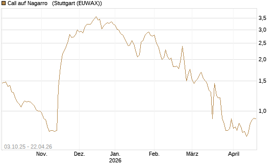 Call auf Nagarro  [Morgan Stanley & Co. Int. plc] Chart