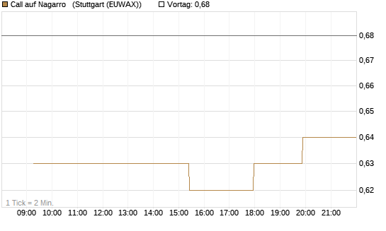 Call auf Nagarro  [Morgan Stanley & Co. Int. plc] Chart