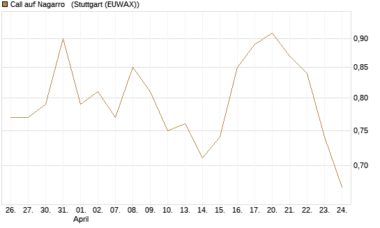Call auf Nagarro  [Morgan Stanley & Co. Int. plc] Chart