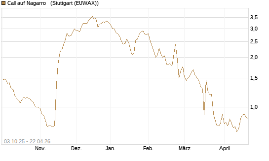 Call auf Nagarro  [Morgan Stanley & Co. Int. plc] Chart