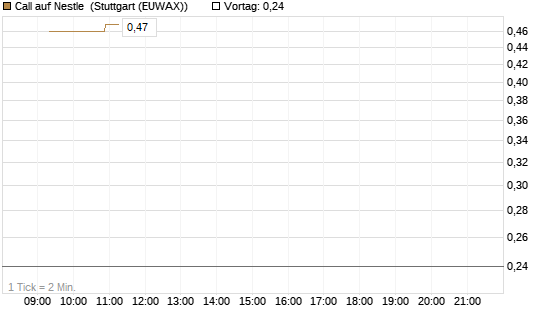 Call auf Nestle [Morgan Stanley & Co. Int. plc] Chart