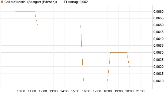 Call auf Nestle [Morgan Stanley & Co. Int. plc] Chart