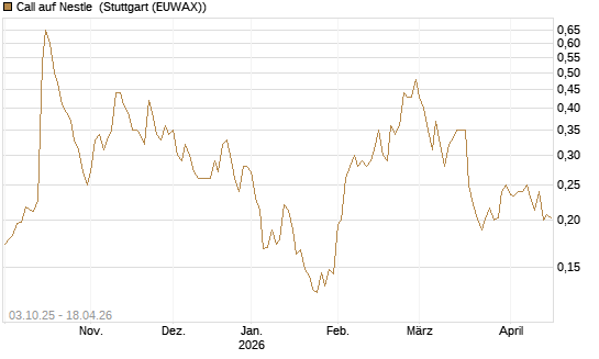 Call auf Nestle [Morgan Stanley & Co. Int. plc] Chart