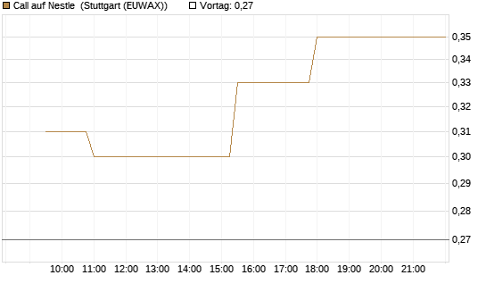 Call auf Nestle [Morgan Stanley & Co. Int. plc] Chart