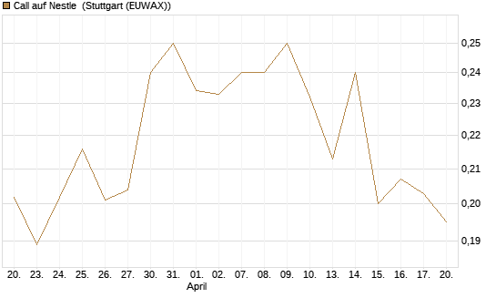 Call auf Nestle [Morgan Stanley & Co. Int. plc] Chart