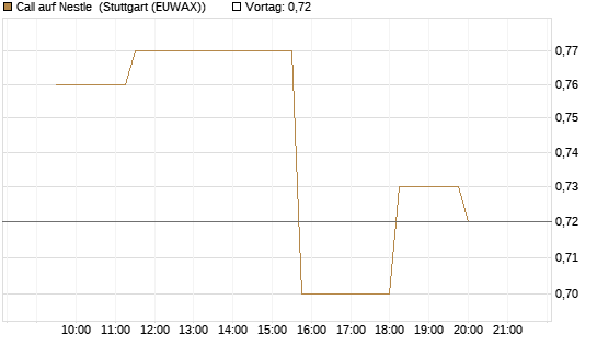 Call auf Nestle [Morgan Stanley & Co. Int. plc] Chart